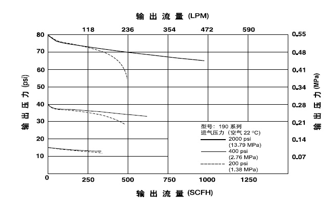 GENTEC 190系列减压器