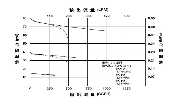 GENTEC 210系列减压器